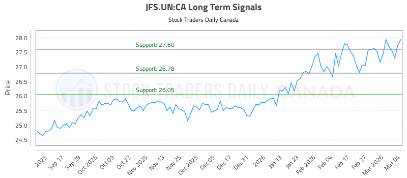 Stock Chart for JFS.UN:CA