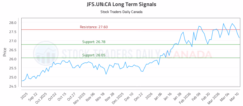 Stock Chart for JFS.UN:CA
