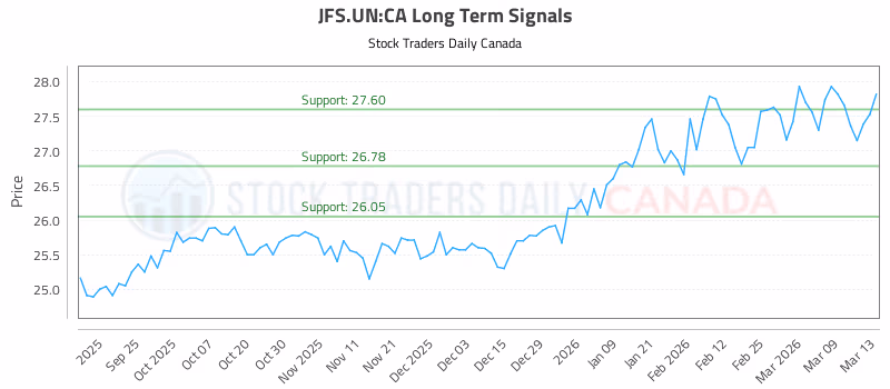 Stock Chart for JFS.UN:CA