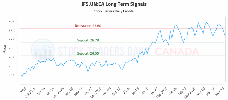 Stock Chart for JFS.UN:CA