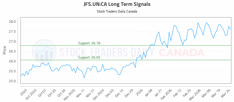 Stock Chart for JFS.UN:CA