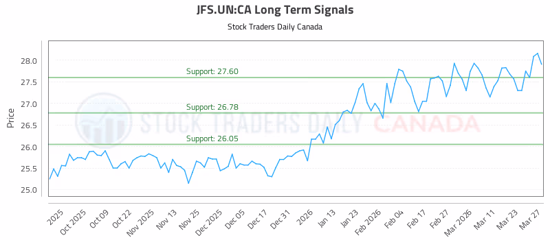 Stock Chart for JFS.UN:CA