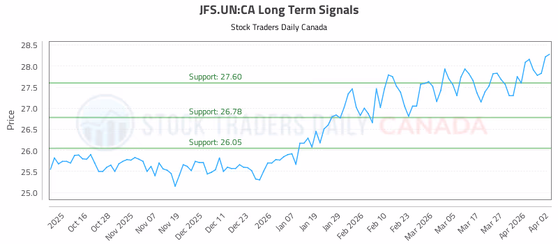 Stock Chart for JFS.UN:CA