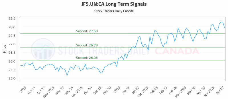 Stock Chart for JFS.UN:CA