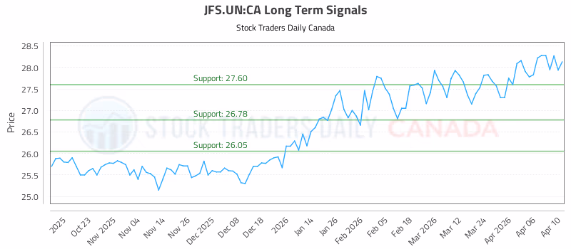 Stock Chart for JFS.UN:CA