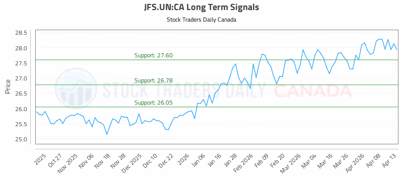 Stock Chart for JFS.UN:CA