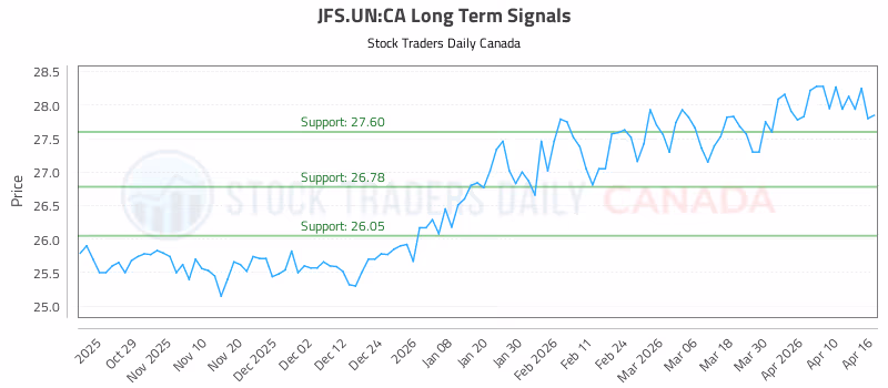 Stock Chart for JFS.UN:CA