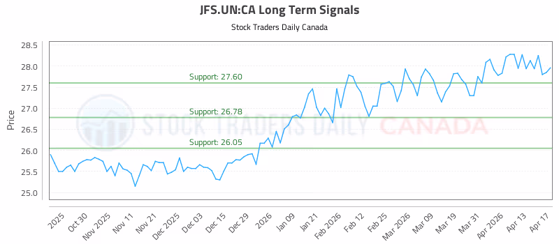 Stock Chart for JFS.UN:CA