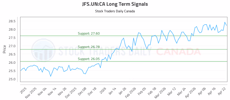 Stock Chart for JFS.UN:CA