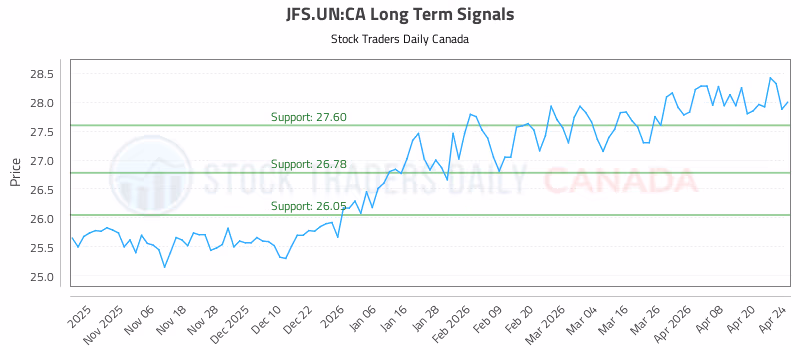 Stock Chart for JFS.UN:CA