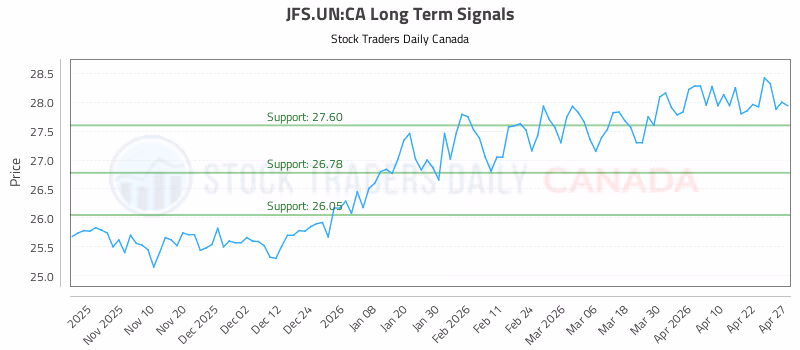 Stock Chart for JFS.UN:CA