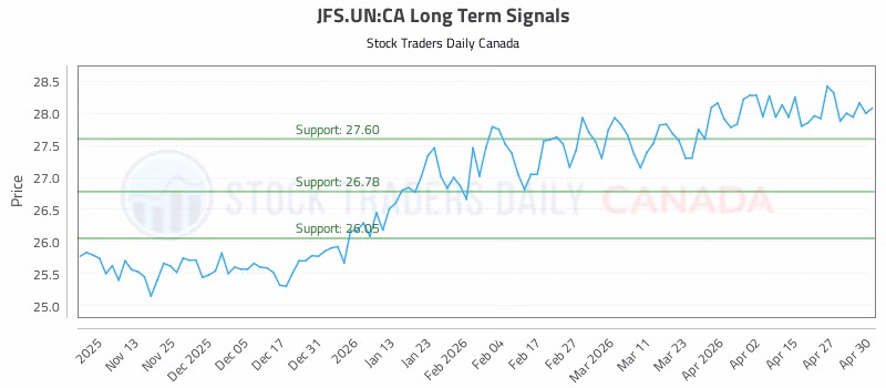 Stock Chart for JFS.UN:CA