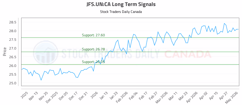 Stock Chart for JFS.UN:CA