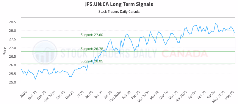 Stock Chart for JFS.UN:CA