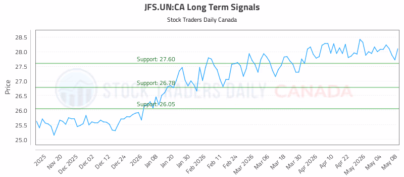 Stock Chart for JFS.UN:CA