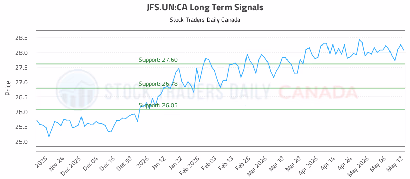 Stock Chart for JFS.UN:CA