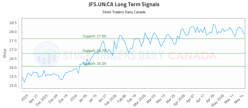 Stock Chart for JFS.UN:CA