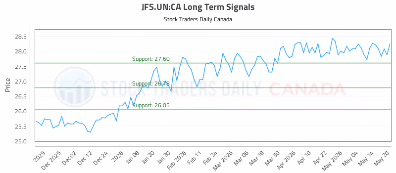 Stock Chart for JFS.UN:CA