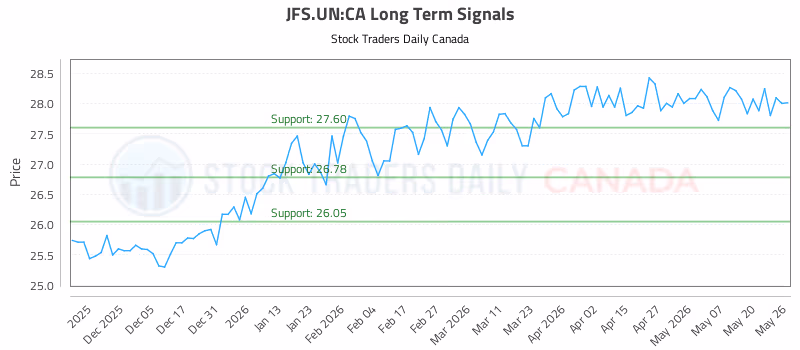 Stock Chart for JFS.UN:CA