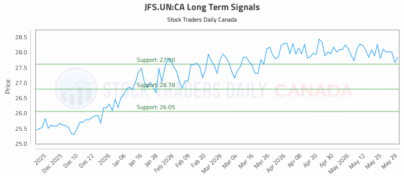 Stock Chart for JFS.UN:CA