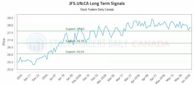 Stock Chart for JFS.UN:CA