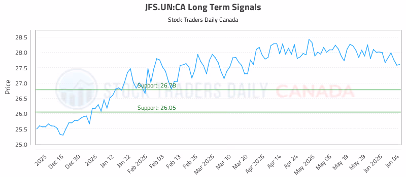 Stock Chart for JFS.UN:CA