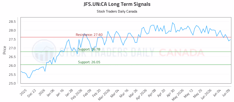 Stock Chart for JFS.UN:CA