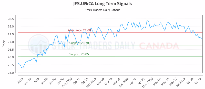 Stock Chart for JFS.UN:CA