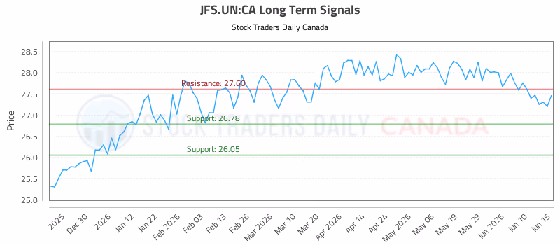 Stock Chart for JFS.UN:CA