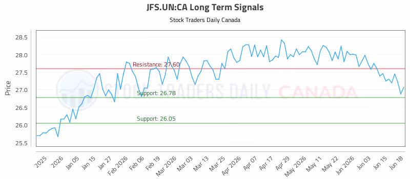 Stock Chart for JFS.UN:CA