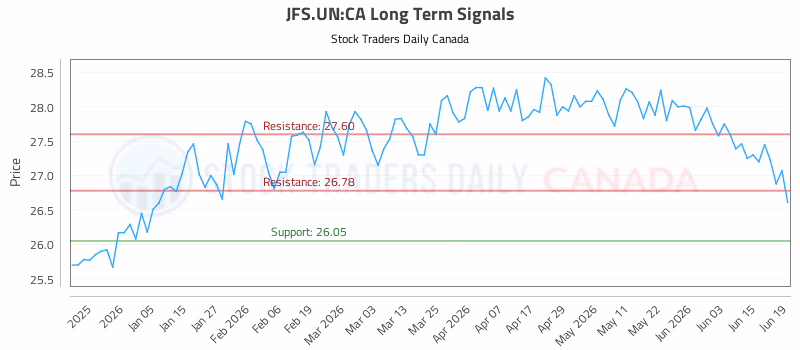 Stock Chart for JFS.UN:CA