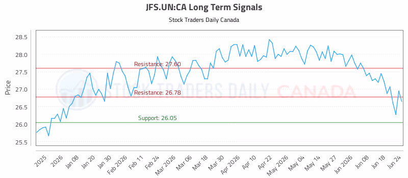 Stock Chart for JFS.UN:CA