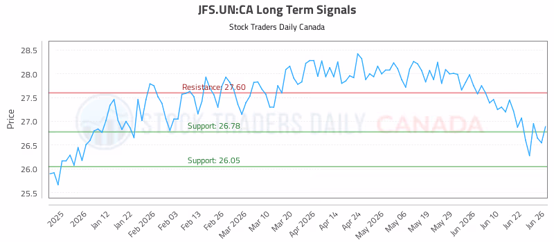 Stock Chart for JFS.UN:CA