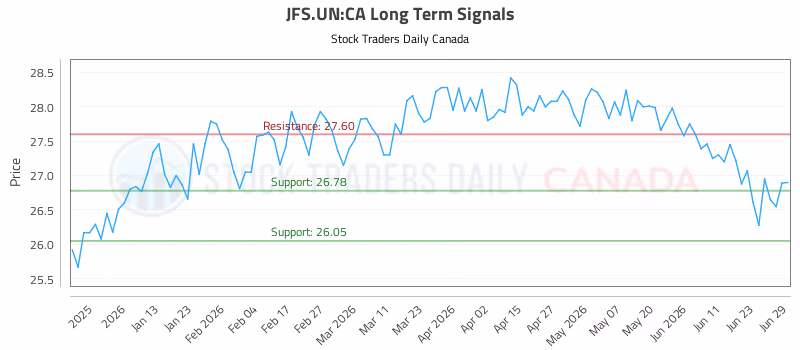 Stock Chart for JFS.UN:CA