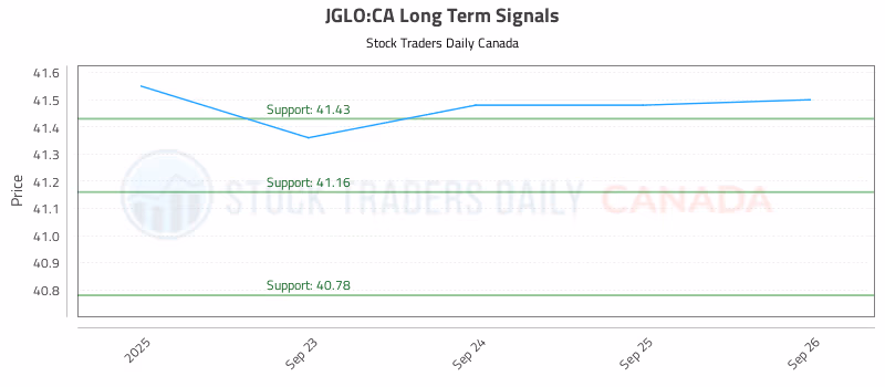 Stock Chart for JGLO:CA