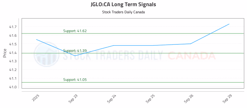 Stock Chart for JGLO:CA