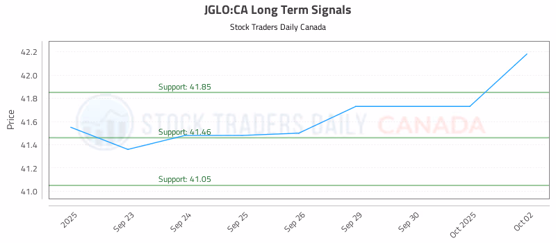 Stock Chart for JGLO:CA