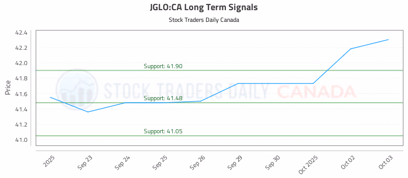Stock Chart for JGLO:CA