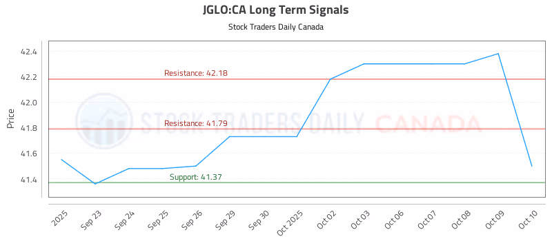 Stock Chart for JGLO:CA