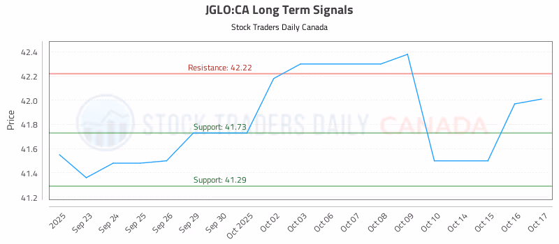 Stock Chart for JGLO:CA