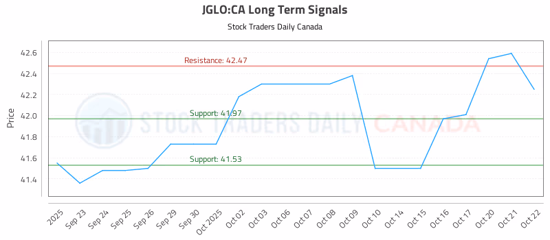 Stock Chart for JGLO:CA