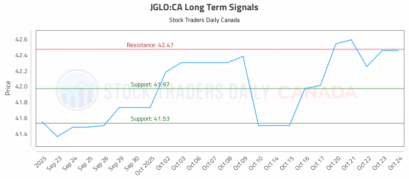 Stock Chart for JGLO:CA