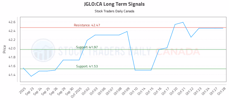 Stock Chart for JGLO:CA