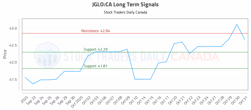 Stock Chart for JGLO:CA