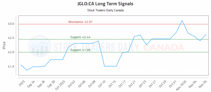 Stock Chart for JGLO:CA