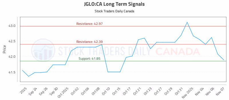 Stock Chart for JGLO:CA