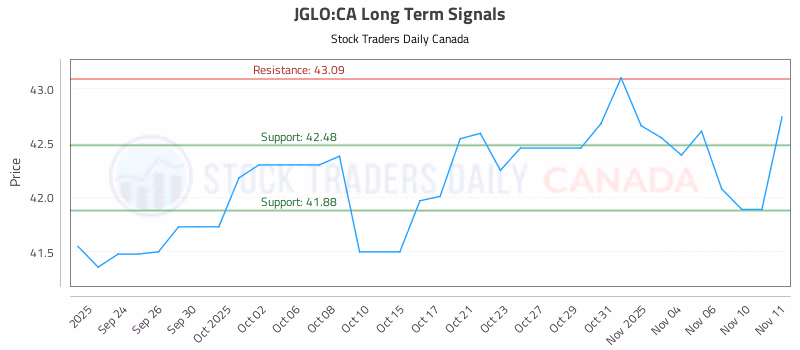 Stock Chart for JGLO:CA