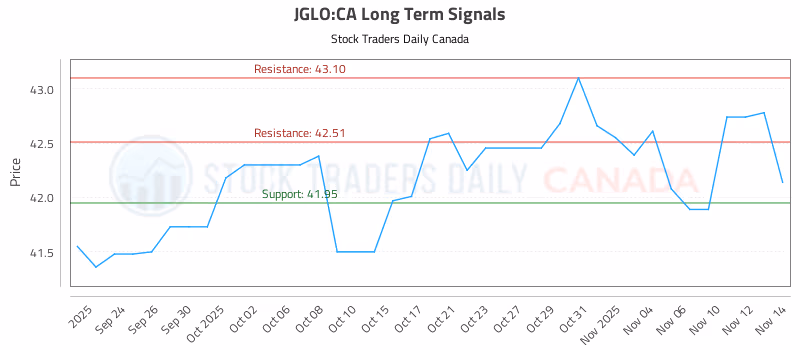 Stock Chart for JGLO:CA