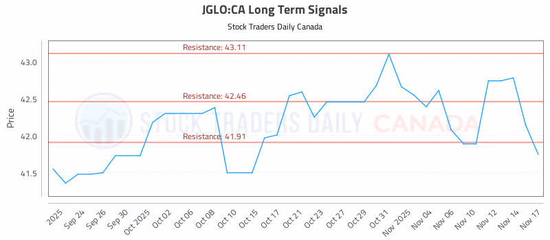 Stock Chart for JGLO:CA
