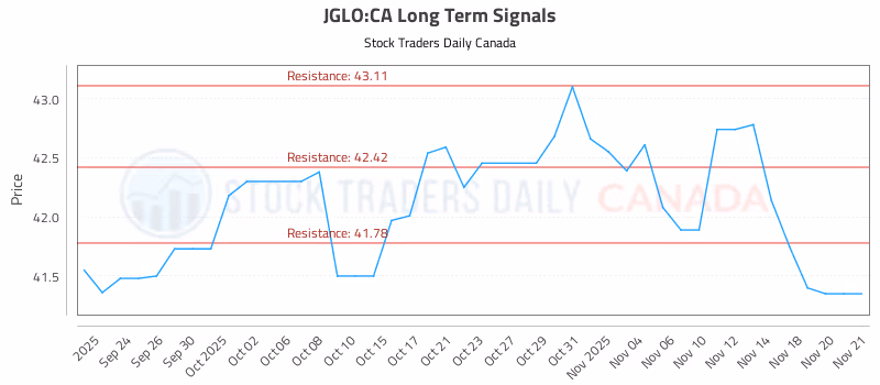 Stock Chart for JGLO:CA